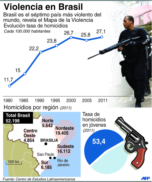 Violencia en Rio deja al menos cinco heridos y 15 detenidos