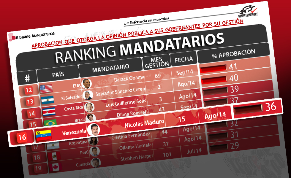 Maduro entre los mandatarios peor evaluados de América (encuesta internacional)