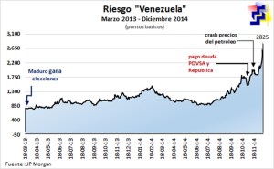 Venezuela, el país de más alto riesgo