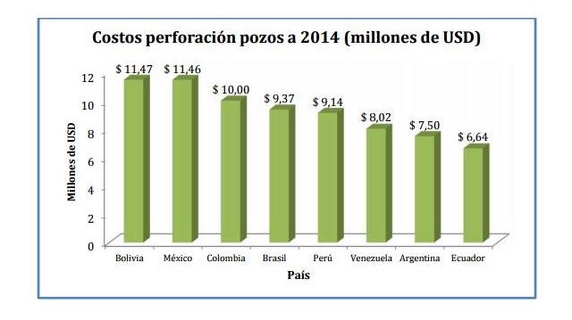¿Cuánto cuesta perforar un pozo en América Latina?