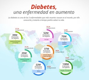 Diabetes, una enfermedad en aumento
