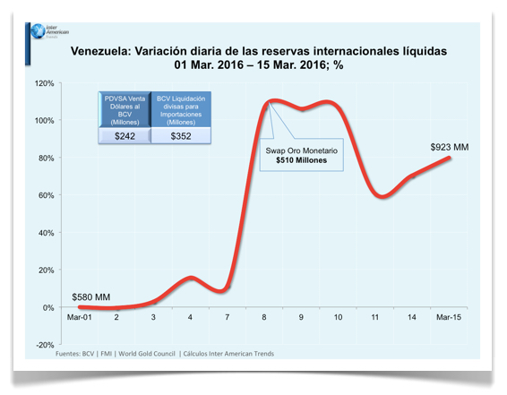 Las Reservas Internacionales Líquidas cerraron en US$923 millones el mes de marzo