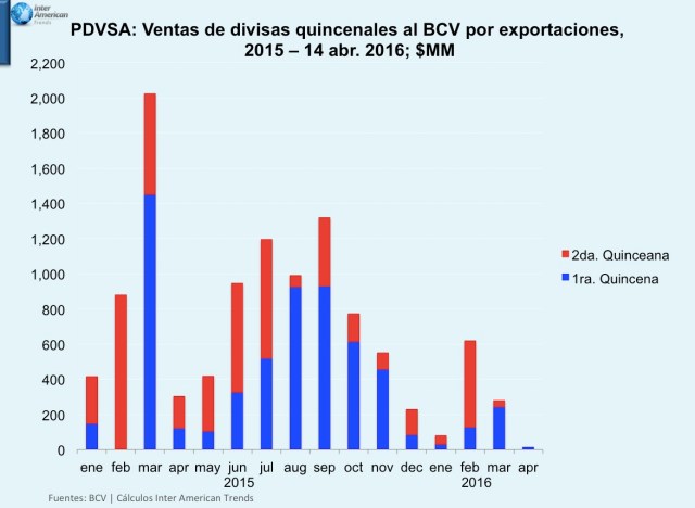 Grafica 2 PDVSA Venta de dolares al BCV