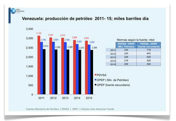 Grafica 1 Produccion venezuela 2011-15