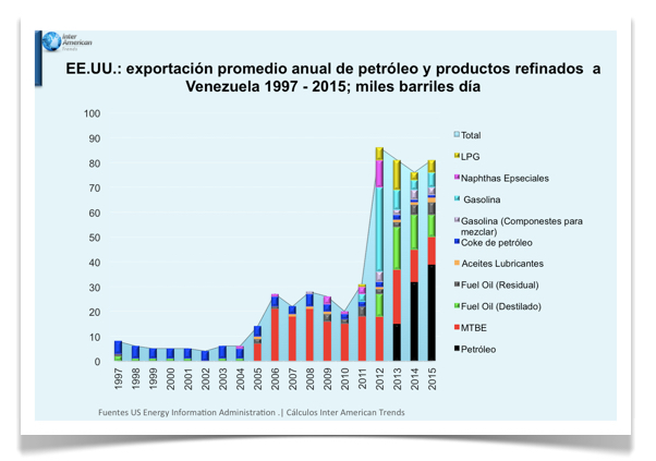 Grafica 3 Exportacion USA a Venezuela