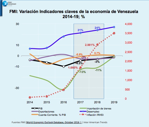 Grafico 1 Indicadores