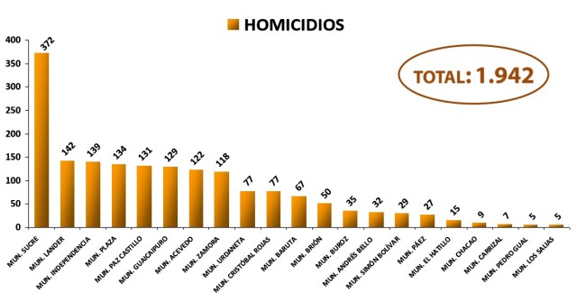 Homicidios Ene-Sep 2016 Miranda