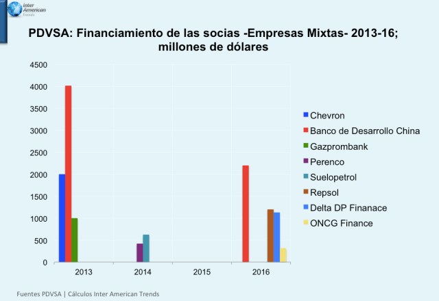 grafica 2 Financiamiento PDVSA