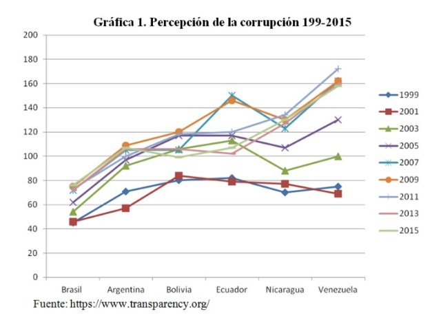 CorrupcionPercepcion