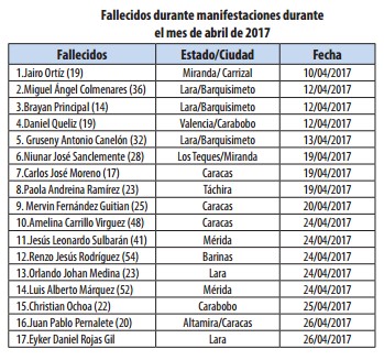 Reporte del Foro Penal Venezolano sobre los fallecidos en abril