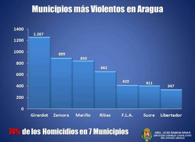 Reporte anual violencia en Aragua 2