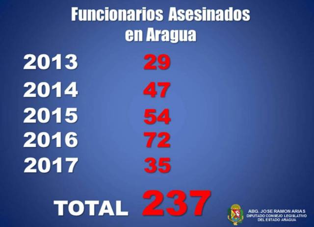 Reporte anual violencia en Aragua 5