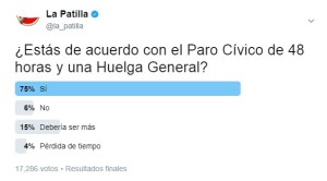Venezolanos resteados: Patilleros apoyan Paro y Huelga y consideran debe ser más tiempo (TWITTERENCUESTA)