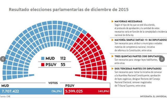 EleccionesParlamentariasDIC2015