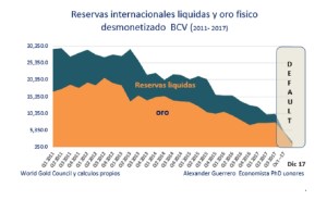 El BCV y sus reservas internacionales: ¿Cuántos dólares y oro contante y sonante quedan?