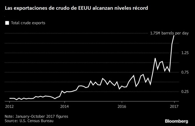 EEUU Exportaciones de petroleo