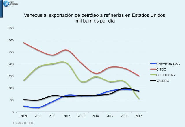 Grafica 1 Exportacion de crudo a refinerias en USA