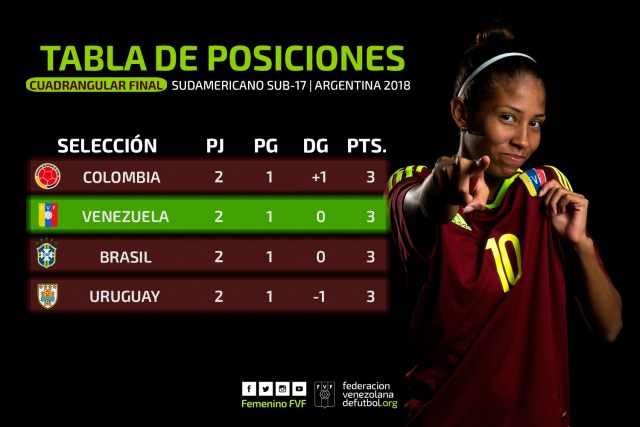 Tabla de posiciones del Sudamericano sub-17 | FOTO: Prensa FVF