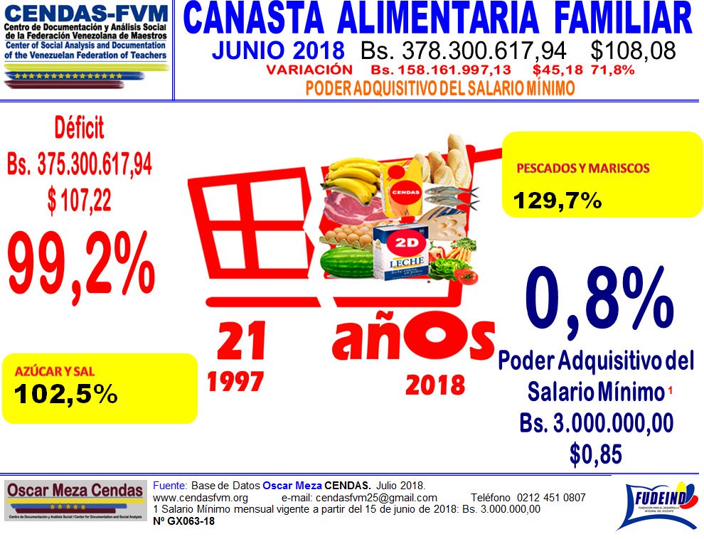 ¡Descabellado!… En Venezuela se necesita más de 100 dólares para cubrir la canasta alimentaria familiar