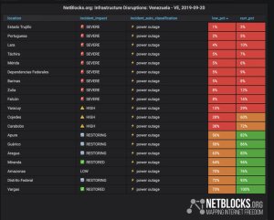 NetBlocks confirmó profunda caída de Internet en varios estados, tras apagón rojo del #20Sep