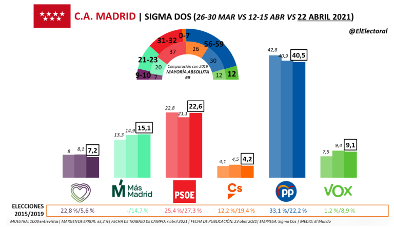 Comunidad de Madrid: PP y Vox se mantienen en torno al 50 % y podrían conseguir la mayoría absoluta