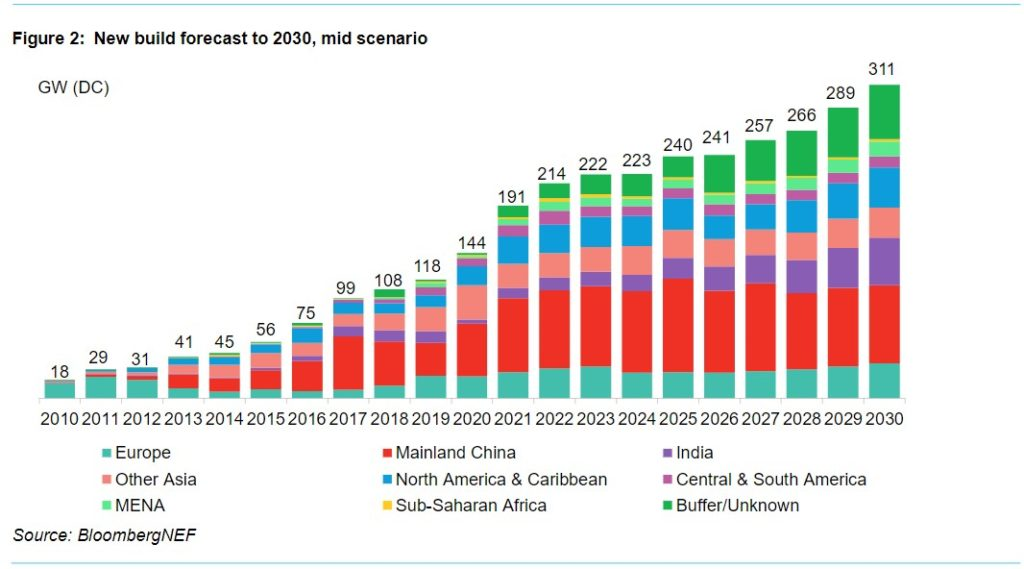Se espera que se instalen 191 GW de energía solar fotovoltaica en el mundo en 2021