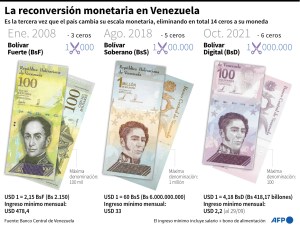 Las tres reconversiones monetarias en Venezuela (Infografía)