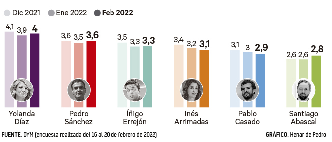 Encuesta DYM: El PP se desmorona por su guerra interna y Vox roza el ‘sorpasso’