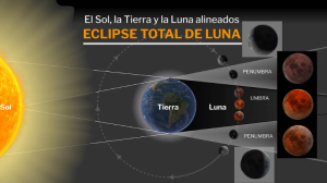¿Por qué los eclipses lunares siempre ocurren con Luna llena?