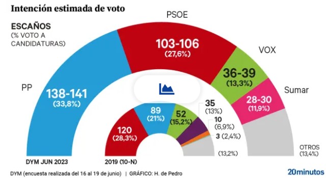 Barómetro DYM: Más del 60% de la ciudadanía cree “necesario” cambiar de Gobierno en España